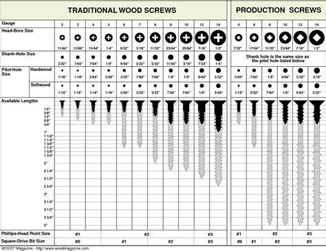 Understanding Wood Screw Sizes Chart: A Guide For.